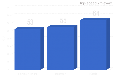 blast-ladakh-mini-noise-level-data-graph-blueair-iqair-light