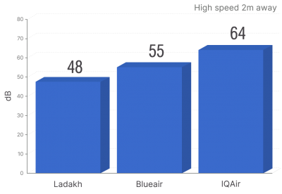 blast-ladakh-noise-level-data-graph-blueair-iqair